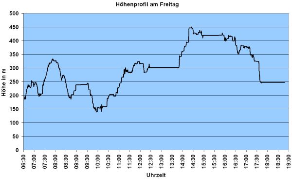 Höhenprofil vom Freitag