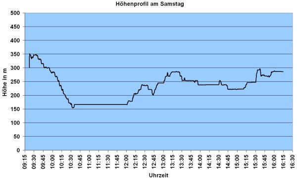 Höhenprofil vom Samstag