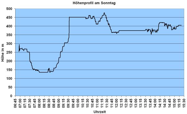 Höhenprofil vom Sonntag